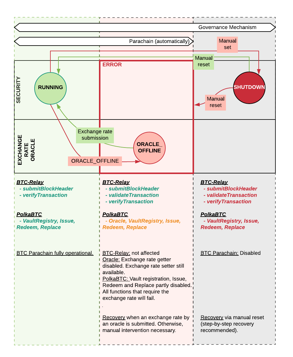 State machine showing BTC Parachain failure modes